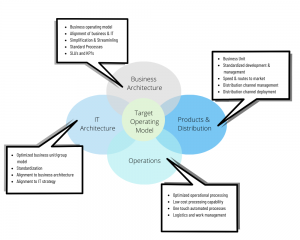 Target Operating Model - Think Systems, Inc.