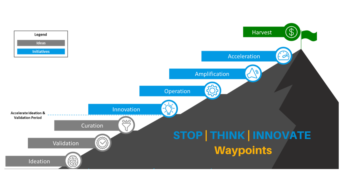 Innovation Waypoints Graphic